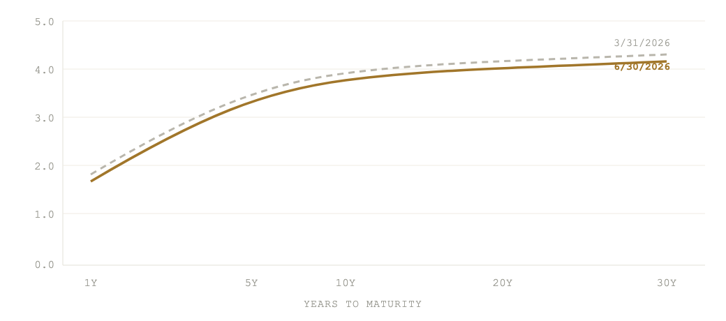 Canadian nominal yield curve, March 31 2026 compared with June 30 2026, showing yields lower across the curve.